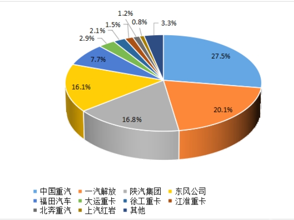 【重卡新闻】重卡9月销5.6万辆，四季度市场或可期待