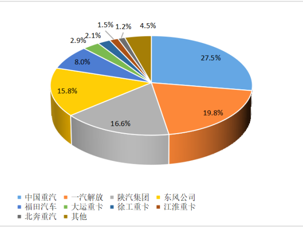 【重卡新闻】重卡10月销6.3万辆！新能源重卡一路飙升